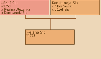 Wywd przodkw - Helena Sip