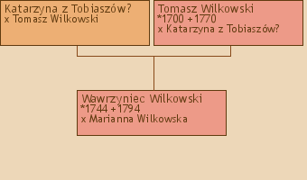 Wywd przodkw - Wawrzyniec Wilkowski