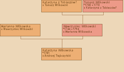 Wywd przodkw - Katarzyna Wilkowska