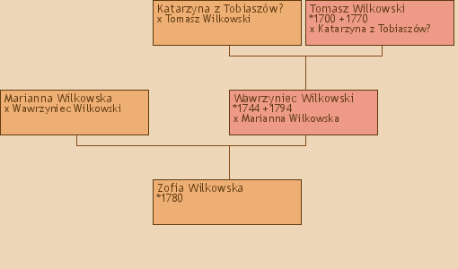 Wywd przodkw - Zofia Wilkowska