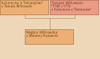 Wywd przodkw - Regina Wilkowska