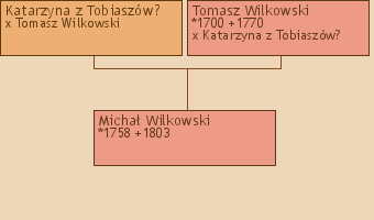 Wywd przodkw - Micha Wilkowski