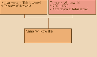 Wywd przodkw - Anna Wilkowska