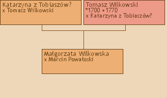 Wywd przodkw - Magorzata Wilkowska