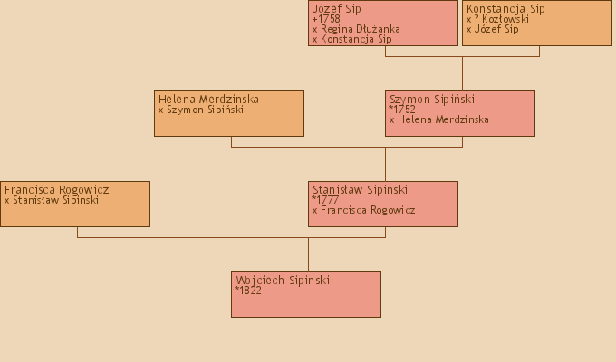 Wywd przodkw - Wojciech Sipinski