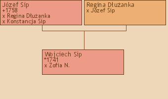 Wywd przodkw - Wojciech Sip