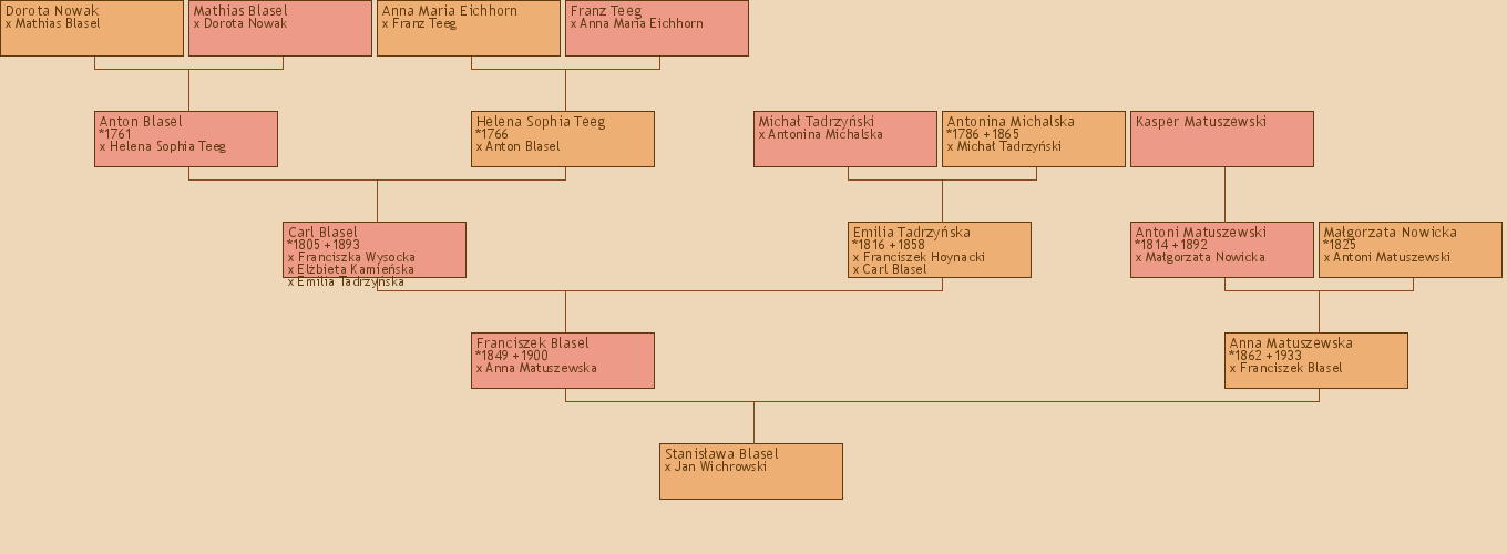 Wywd przodkw - Stanisawa Blasel