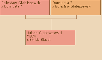 Wywd przodkw - Julian Glabiszewski