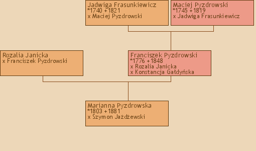 Wywd przodkw - Marianna Pyzdrowska