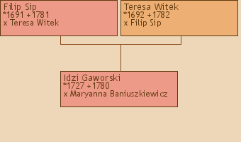 Wywd przodkw - Idzi Gaworski