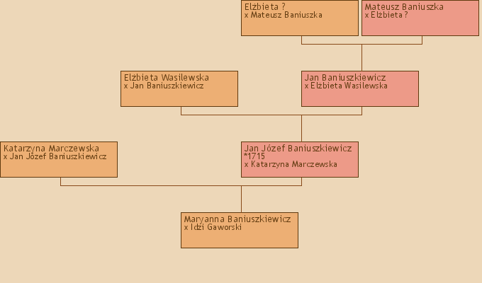 Wywd przodkw - Maryanna Baniuszkiewicz