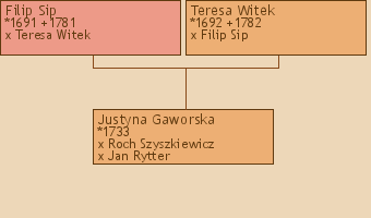 Wywd przodkw - Justyna Gaworska