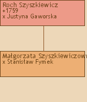 Wywd przodkw - Magorzata Szyszkiewiczowna