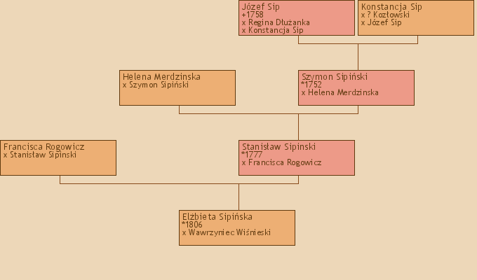 Wywd przodkw - Elbieta Sipiska