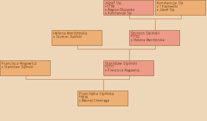 Wywd przodkw - Franciszka Sipiska