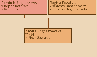 Wywd przodkw - Aniela Bogdaszewska