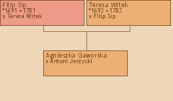 Wywd przodkw - Agnieszka Gaworska