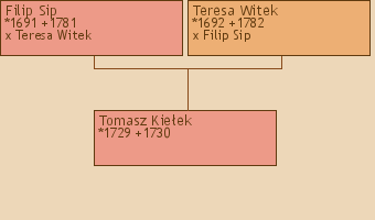 Wywd przodkw - Tomasz Kieek