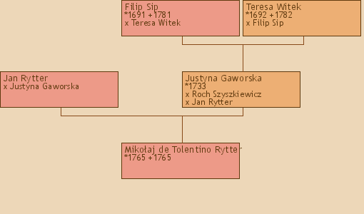 Wywd przodkw - Mikoaj de Tolentino Rytter