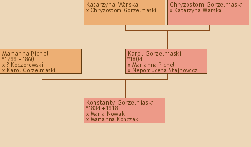 Wywd przodkw - Konstanty Gorzelniaski