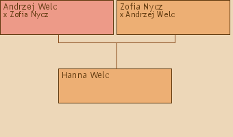 Wywd przodkw - Hanna Welc