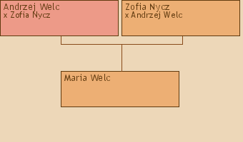 Wywd przodkw - Maria Welc