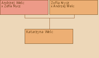 Wywd przodkw - Katarzyna Welc