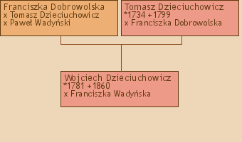Wywd przodkw - Wojciech Dzieciuchowicz