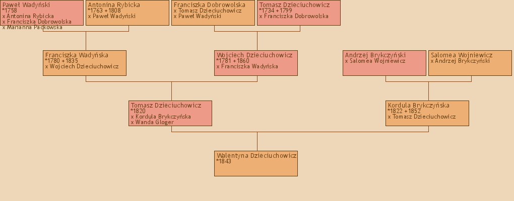 Wywd przodkw - Walentyna Dzieciuchowicz