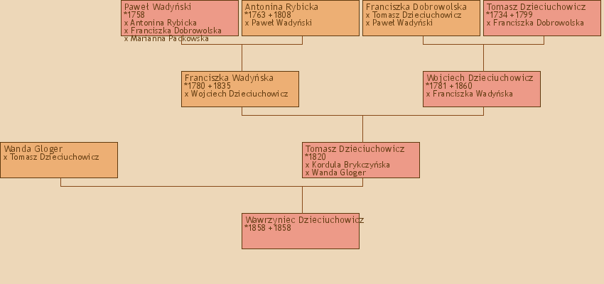 Wywd przodkw - Wawrzyniec Dzieciuchowicz