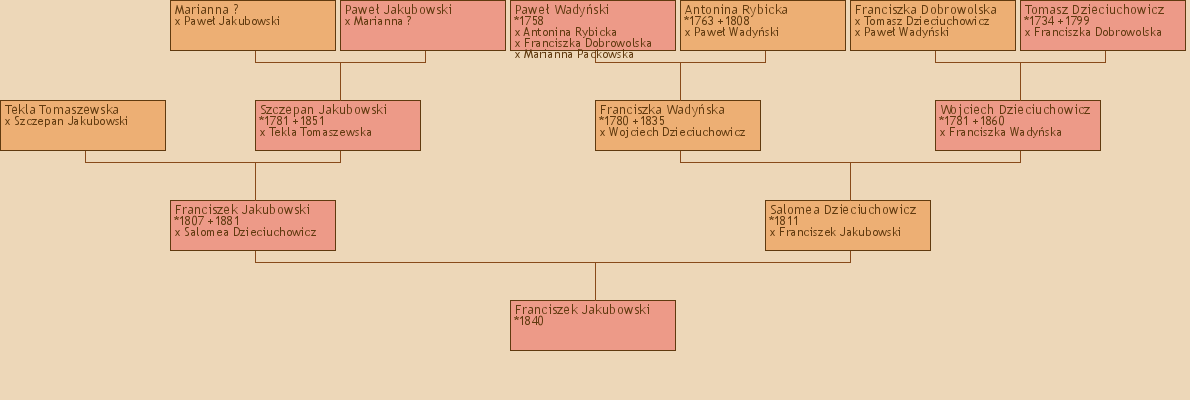 Wywd przodkw - Franciszek Jakubowski