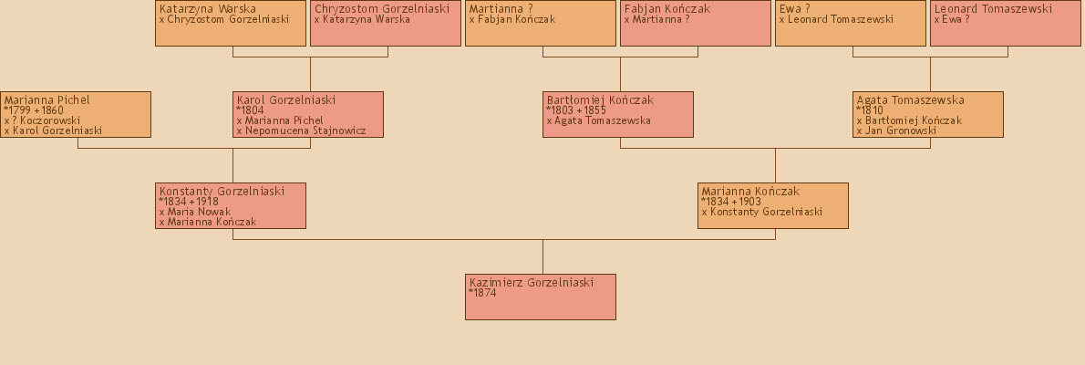 Wywd przodkw - Kazimierz Gorzelniaski