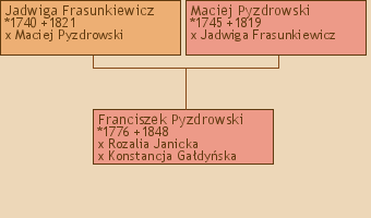 Wywd przodkw - Franciszek Pyzdrowski