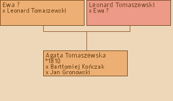 Wywd przodkw - Agata Tomaszewska