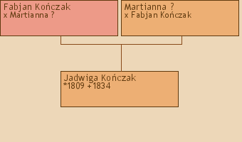 Wywd przodkw - Jadwiga Koczak
