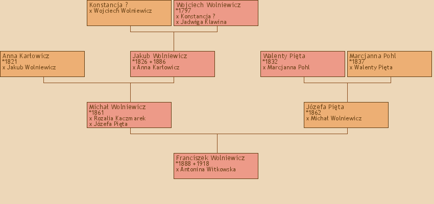 Wywd przodkw - Franciszek Wolniewicz