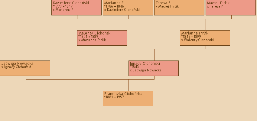 Wywd przodkw - Franciszka Cichoska
