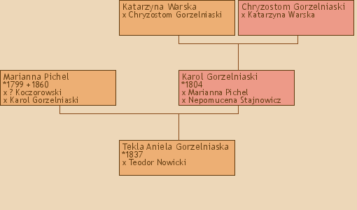 Wywd przodkw - Tekla Aniela Gorzelniaska