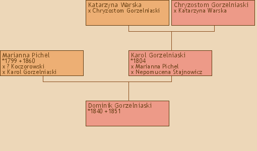 Wywd przodkw - Dominik Gorzelniaski