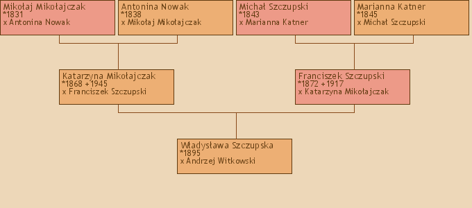 Wywd przodkw - Wadysawa Szczupska