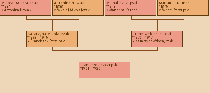 Wywd przodkw - Franciszek Szczupski