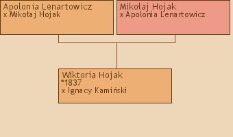 Wywd przodkw - Wiktoria Hojak