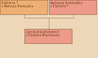 Wywd przodkw - Jan Baniuszkiewicz