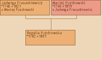 Wywd przodkw - Rozalia Pyzdrowska