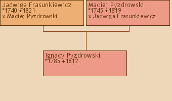 Wywd przodkw - Ignacy Pyzdrowski