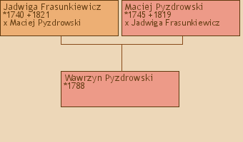 Wywd przodkw - Wawrzyn Pyzdrowski