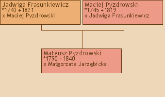 Wywd przodkw - Mateusz Pyzdrowski