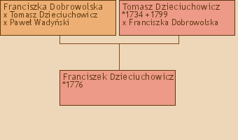 Wywd przodkw - Franciszek Dzieciuchowicz