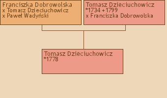 Wywd przodkw - Tomasz Dzieciuchowicz