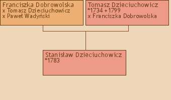 Wywd przodkw - Stanisaw Dzieciuchowicz